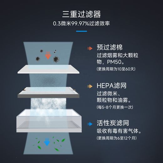 三级过滤结构图 0.3微米 99.97%过滤效率
